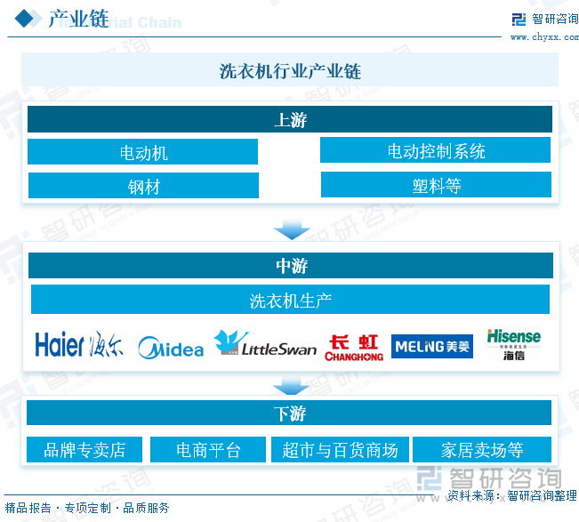 行业发展现状及未来前景趋势预测（智研咨询发布）爱游戏app手机版一文了解2025年中国洗衣机(图1)