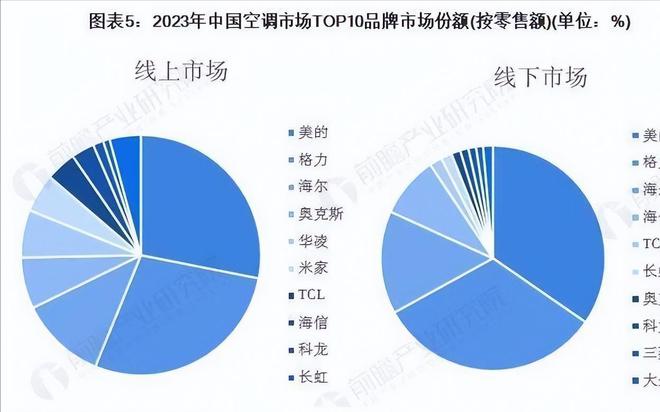 越海尔中国空调又一黑马崛起品牌巨头换新爱游戏app手机版暴涨30%！直接超(图12)