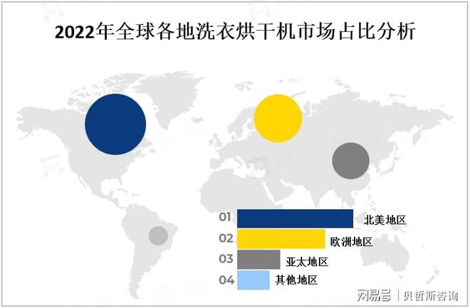 衣烘干机市场分布情况分析AYX爱游戏全球和中国洗(图2) 衣烘干机市场分布情况分析AYX爱游戏全球和中国洗(图2)